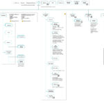 3. An example of sitemap with Omnigraffle. Ready to show the client :)