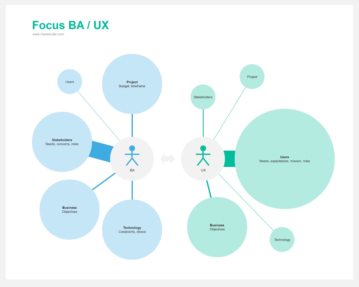 The Business Analysis of UX - Project steps - Marie Kuter