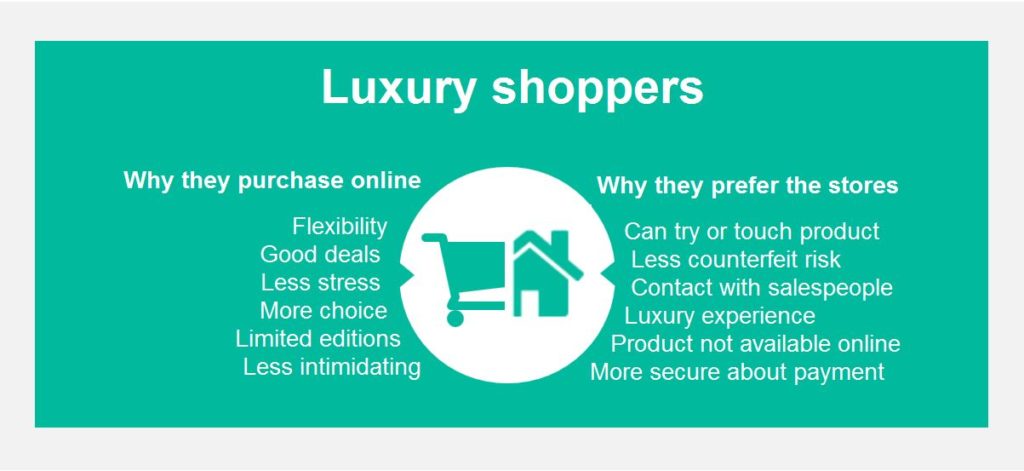 Why luxury shoppers purchase online, and why they prefer to buy in stores