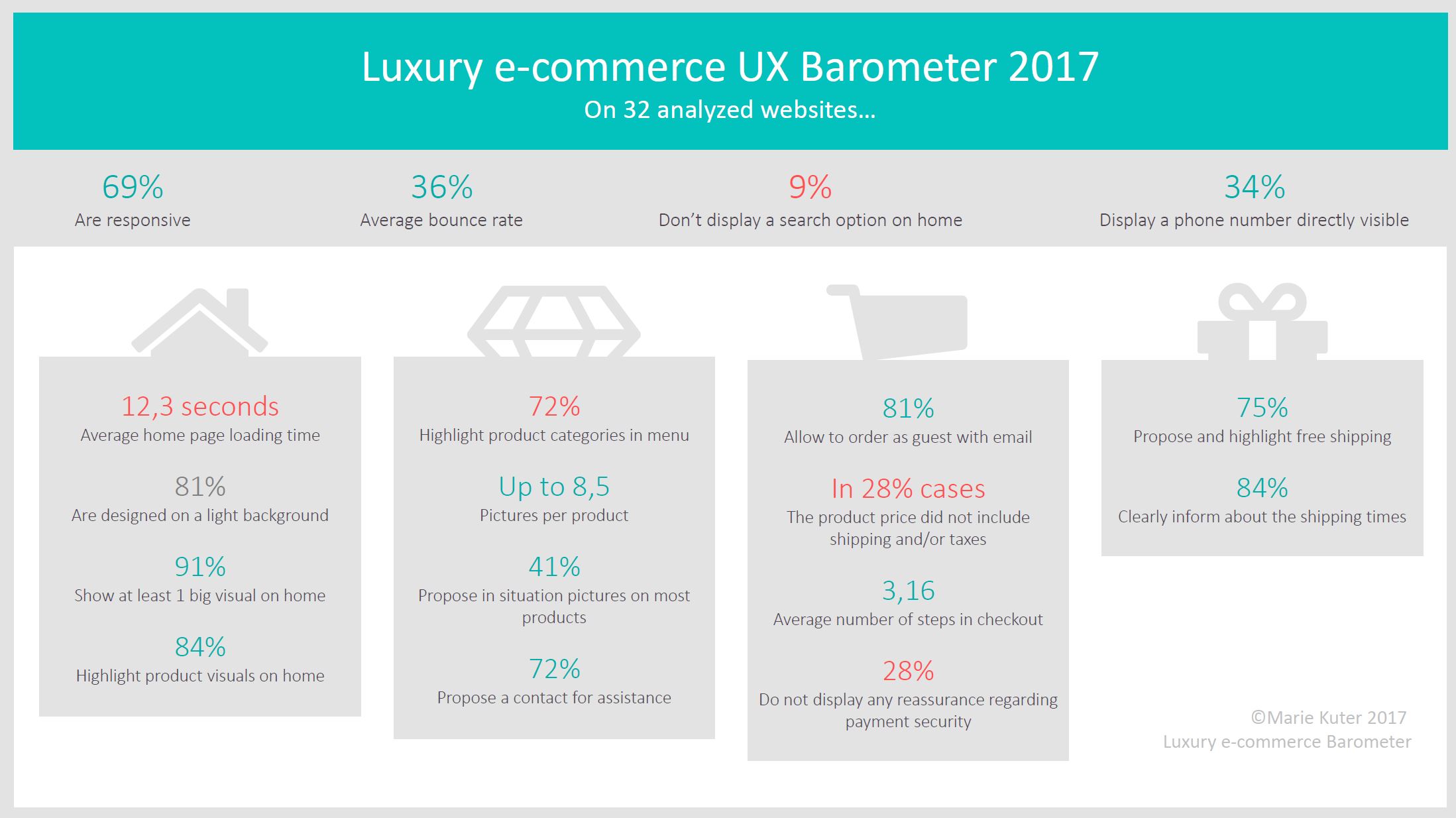 Luxury e-commerce UX Barometer 2017: Key findings, a few figures