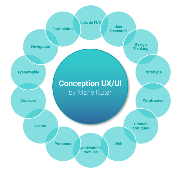 Cours UX - Conception UX/UI