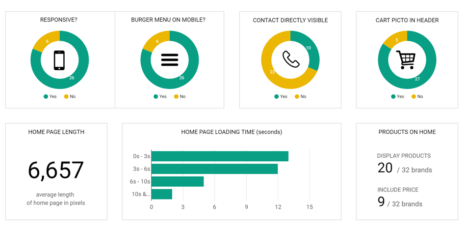 An interactive data visualization dashboard with Google Data Studio