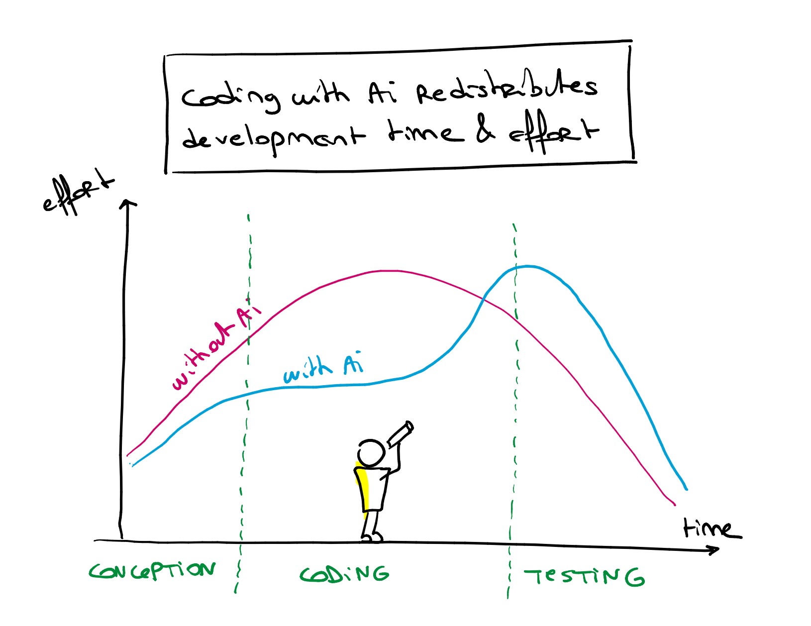 Coding with AI redistributes development time and effort